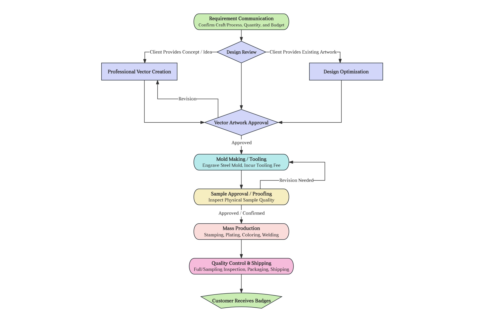 custom-pin-badge-order-workflow